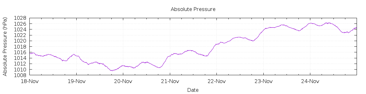 [7-day Pressure]