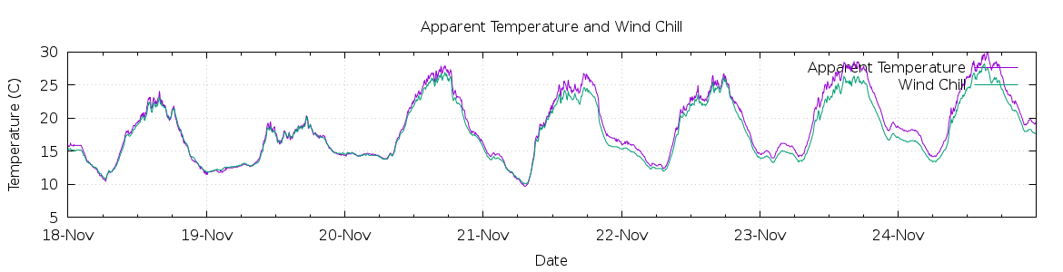 [7-day Apparent Temperature and Wind Chill]