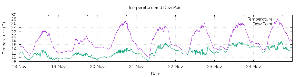 [7-day Temperature and Dew Point]