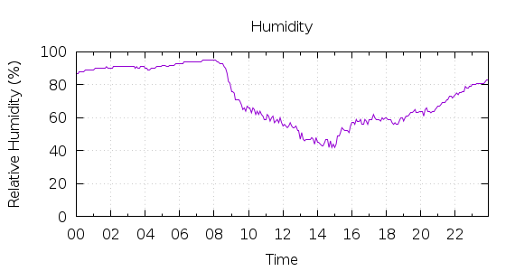 [1-day Humidity]