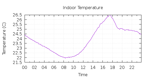 [1-day Indoor Temperature]