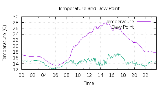 [1-day Temperature and Dew Point]