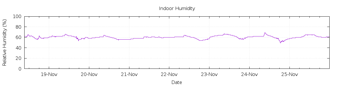 [7-day Humidity]