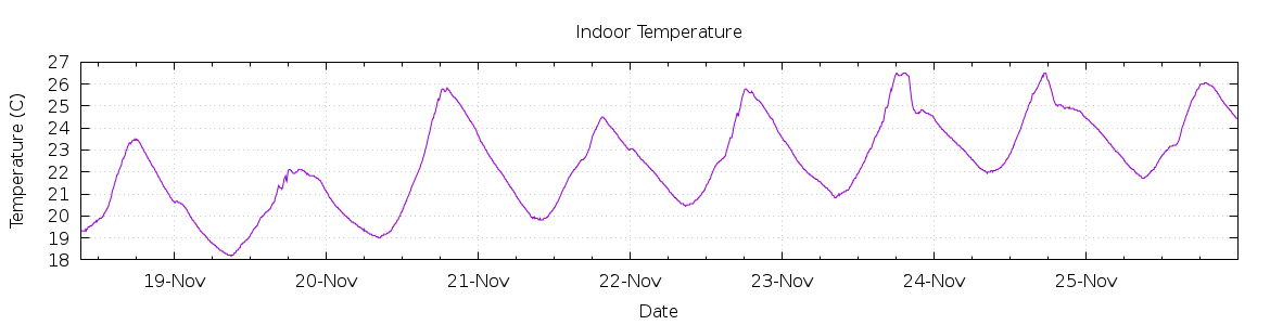 [7-day Indoor Temperature]