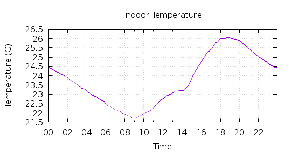 [1-day Indoor Temperature]