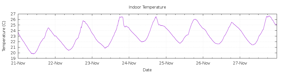 [7-day Indoor Temperature]