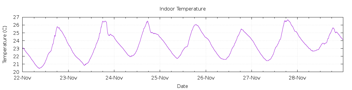 [7-day Indoor Temperature]