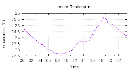 [1-day Indoor Temperature]