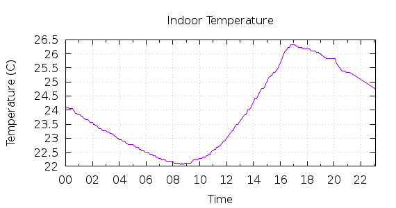 [1-day Indoor Temperature]