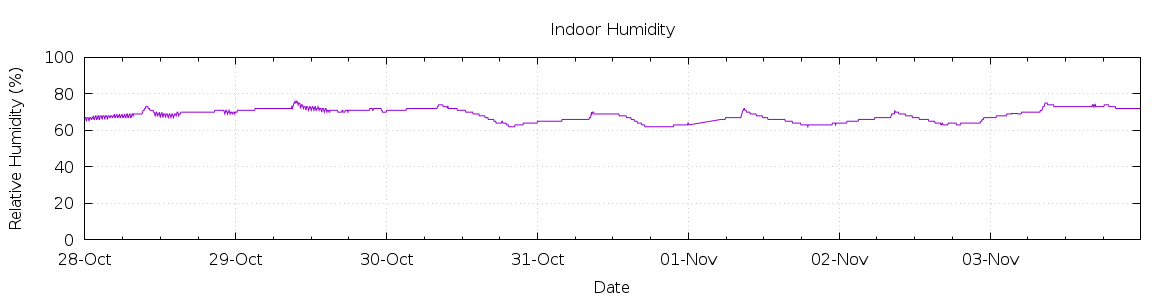 [7-day Humidity]