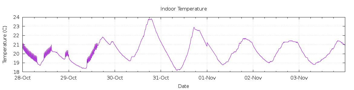 [7-day Indoor Temperature]