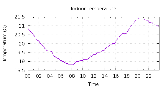 [1-day Indoor Temperature]