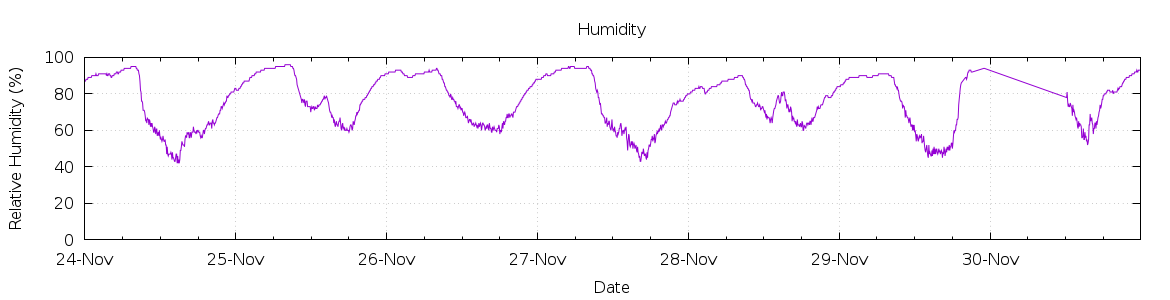 [7-day Humidity]