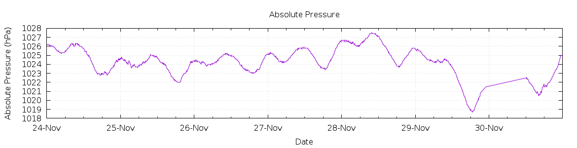 [7-day Pressure]