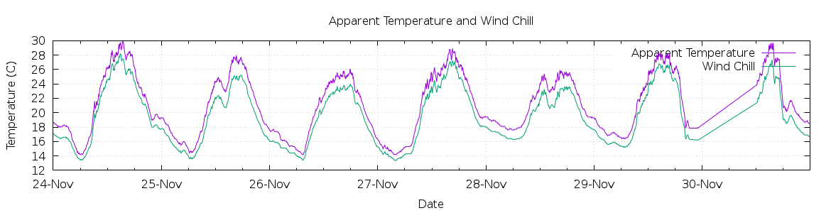 [7-day Apparent Temperature and Wind Chill]