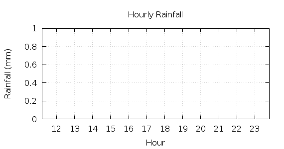 [1-day hourly rainfall]