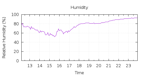 [1-day Humidity]