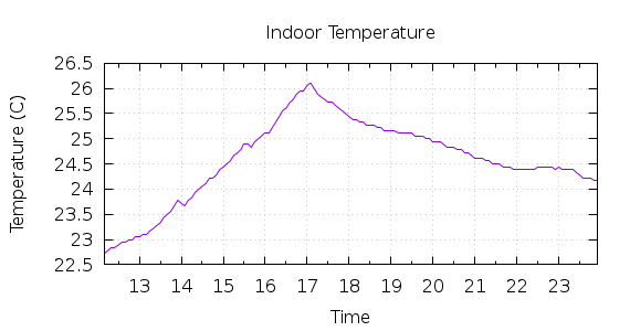 [1-day Indoor Temperature]