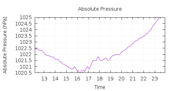 [1-day Pressure]