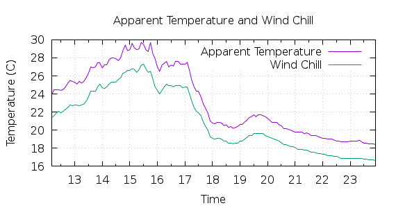 [1-day Apparent Temperature and Wind Chill]