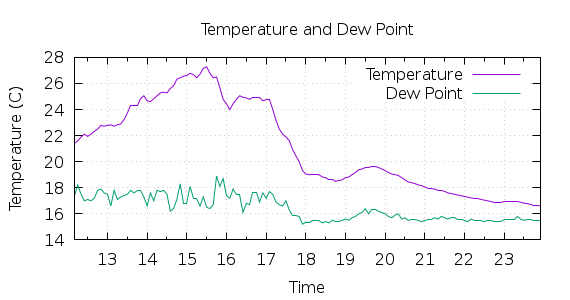 [1-day Temperature and Dew Point]