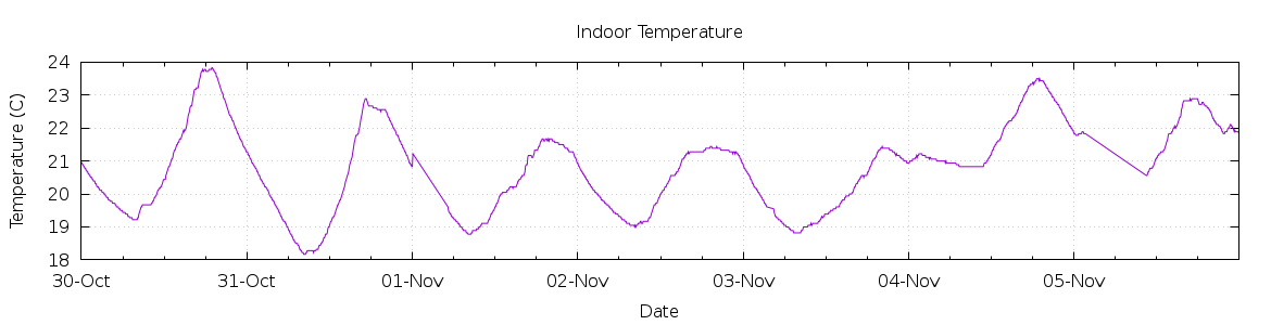 [7-day Indoor Temperature]