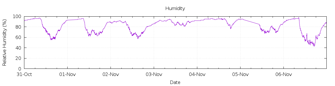 [7-day Humidity]