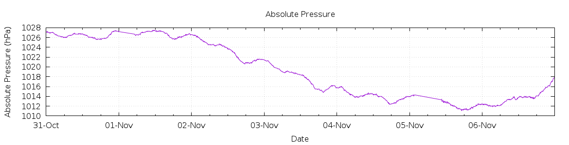 [7-day Pressure]