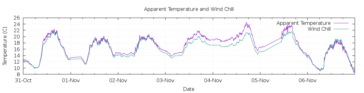 [7-day Apparent Temperature and Wind Chill]