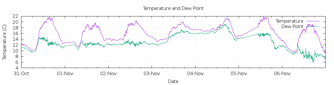 [7-day Temperature and Dew Point]