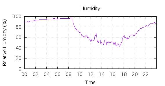 [1-day Humidity]