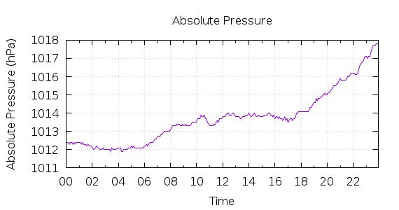 [1-day Pressure]