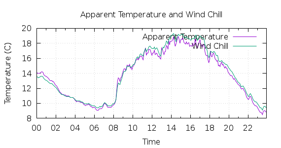 [1-day Apparent Temperature and Wind Chill]