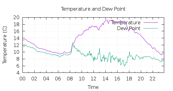 [1-day Temperature and Dew Point]