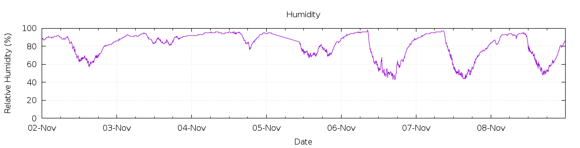 [7-day Humidity]