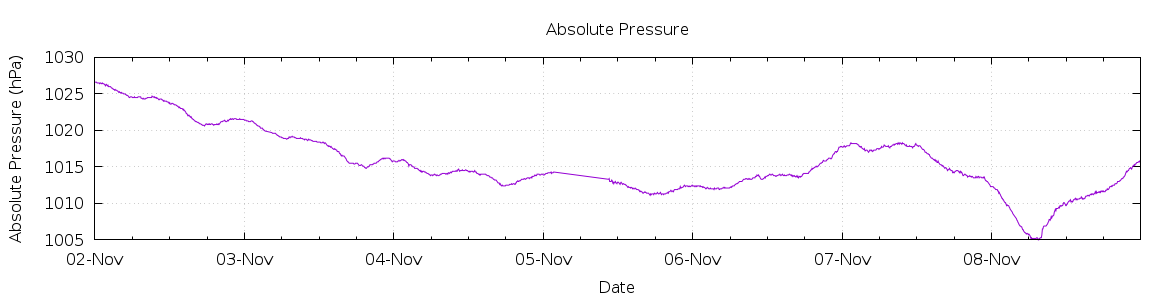 [7-day Pressure]