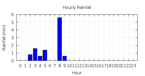 [1-day hourly rainfall]