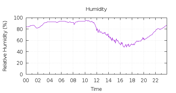 [1-day Humidity]