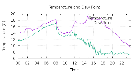 [1-day Temperature and Dew Point]