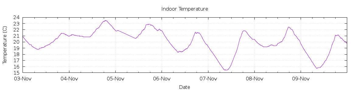 [7-day Indoor Temperature]