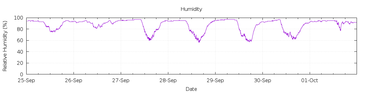 [7-day Humidity]