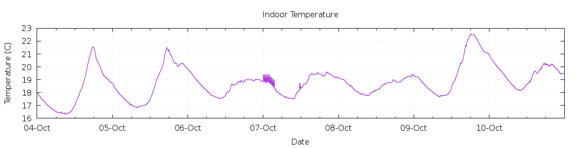 [7-day Indoor Temperature]