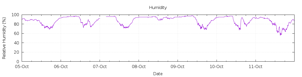 [7-day Humidity]