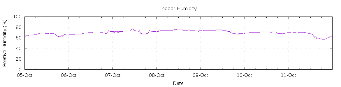 [7-day Humidity]