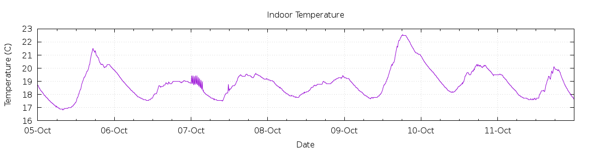 [7-day Indoor Temperature]