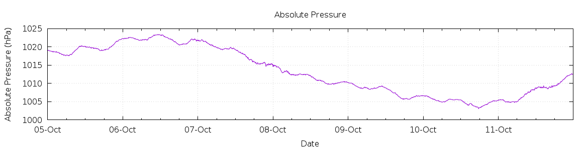 [7-day Pressure]