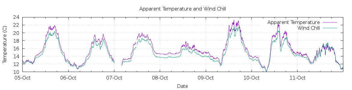 [7-day Apparent Temperature and Wind Chill]