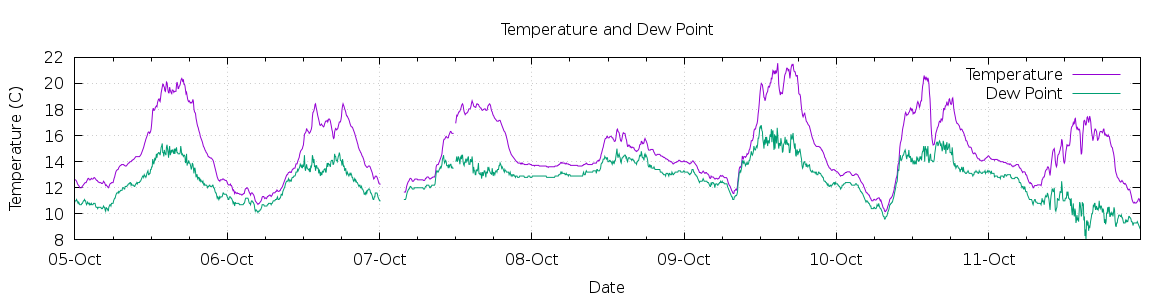 [7-day Temperature and Dew Point]