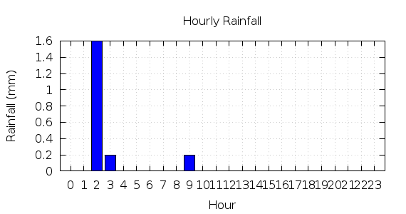 [1-day hourly rainfall]