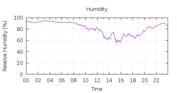 [1-day Humidity]